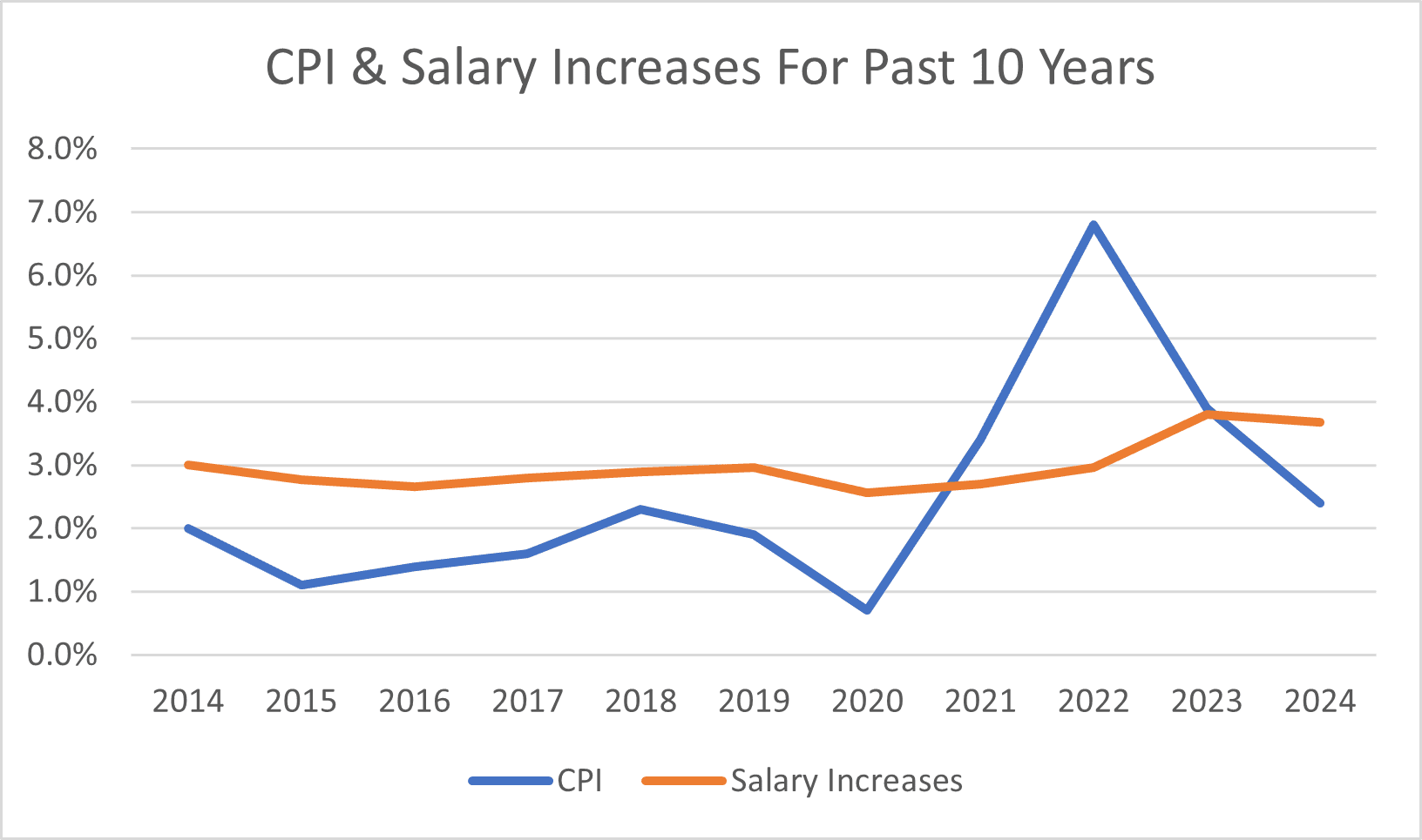 cpi_salary-increase-graph